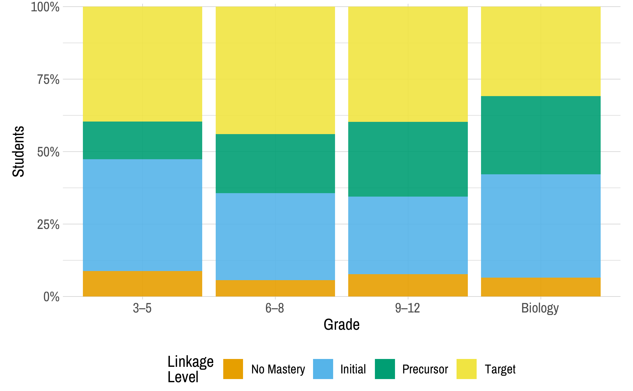 A set of stacked bar charts. There is a bar chart for each grade, and the stacks within each bar chart represent a linkage level and the percentage of students who mastered that linkage level as their highest level. The highest linkage level for most students was below the Target level.