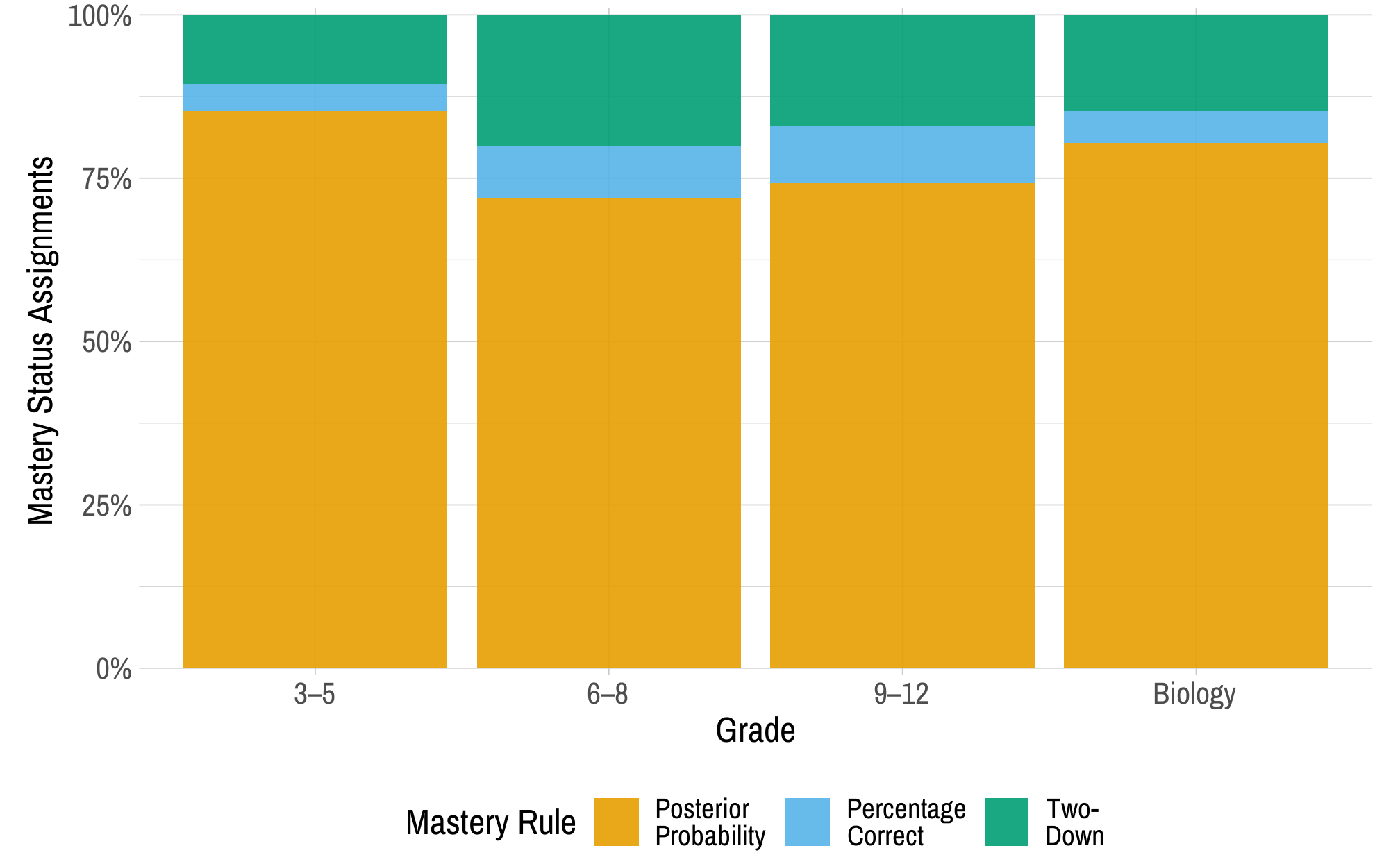 A set of stacked bar charts. There is a bar chart for each grade, and the stacks within each bar chart represent a mastery rule and the percentage of mastery statuses obtained by each scoring rule. The highest percentage of linkage level mastery assignment across all grades is for the posterior probability mastery rule.