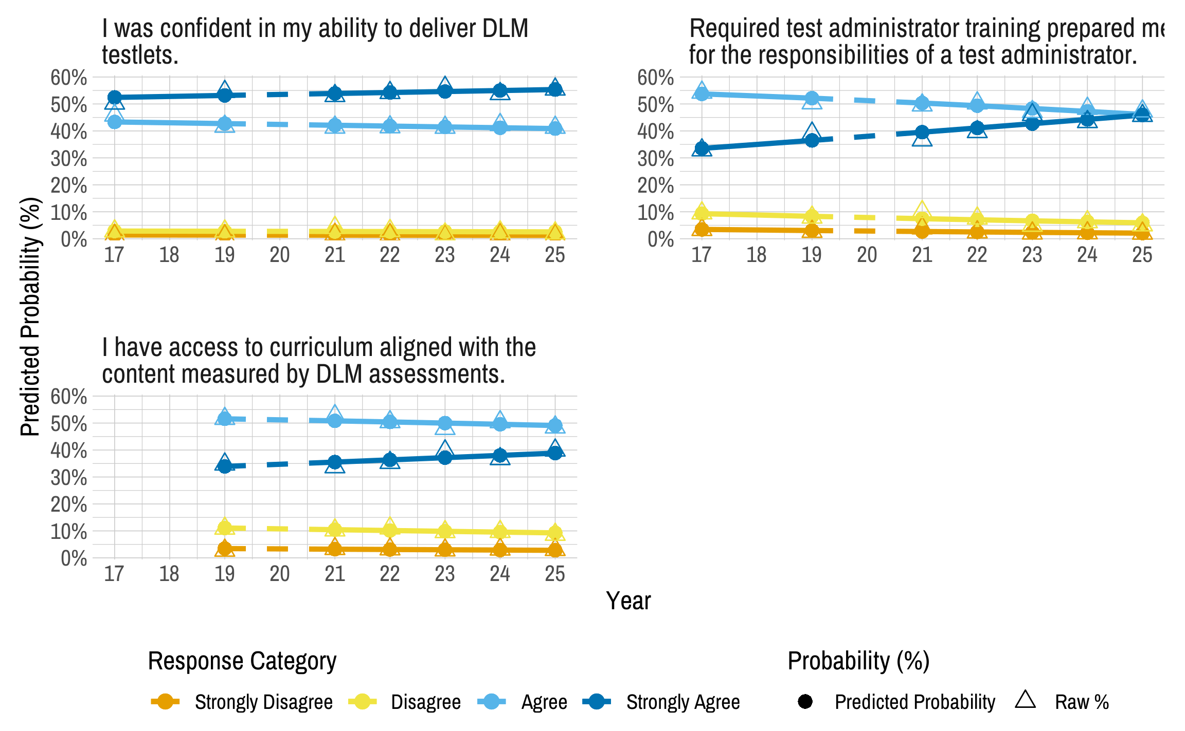 Multi-panel line chart showing longitudinal trends in educator experience. Each panel represents a different survey item. Within each panel, lines represent predicted probabilities of selecting each response category across years, with circles marking predicted values and triangles marking the raw percentage of responses.