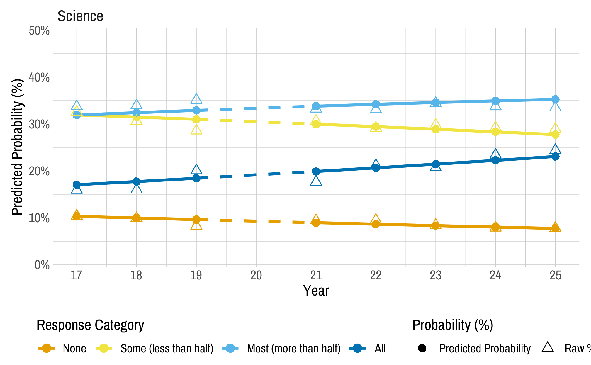 Line chart showing longitudinal trends in educators’ ratings on portion of testlets that matched instruction. Lines represent predicted probabilities of selecting each response category across years, with circles marking predicted values and triangles marking the raw percentage of responses.