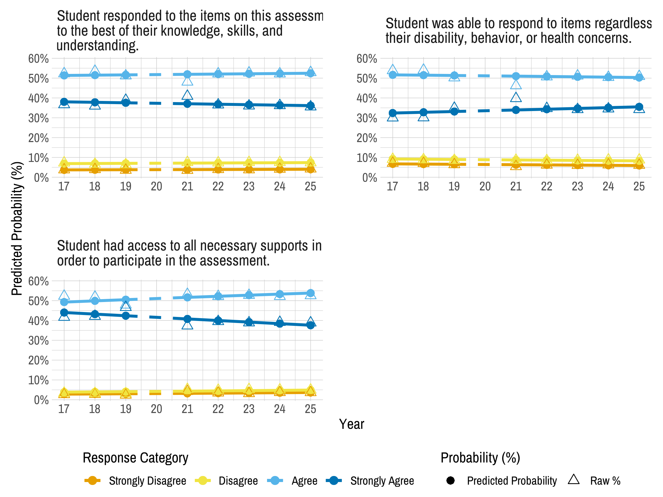 Multi-panel line chart showing longitudinal trends in educators’ agreement on student experience. Each panel represents a different survey item. Within each panel, lines represent predicted probabilities of selecting each response category across years, with circles marking predicted values and triangles marking the raw percentage of responses.