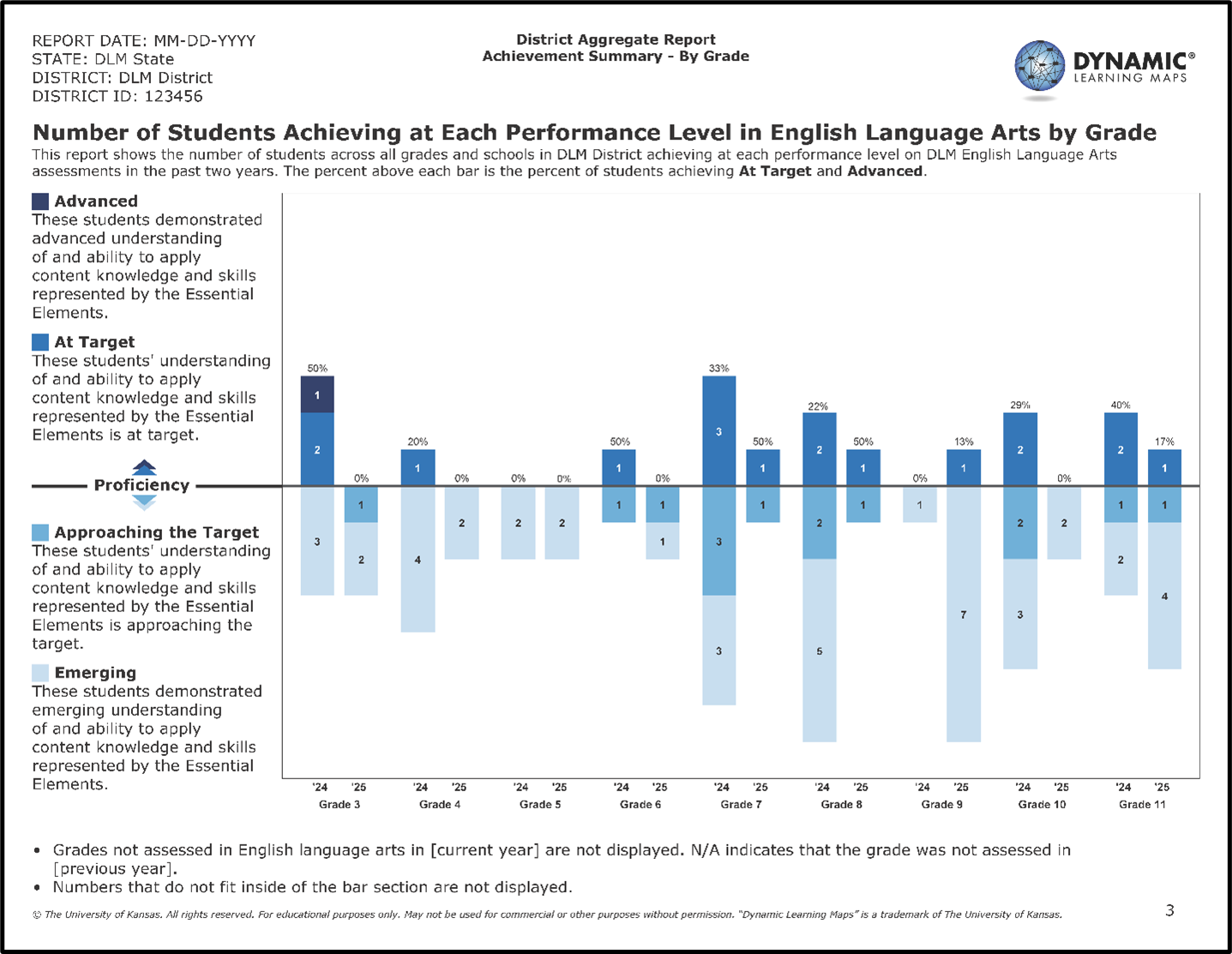 Bar chart showing district-level student performance in English Language Arts by grade for 2024 and 2025. Each bar displays the number and percentage of students at each performance level (Emerging to Advanced).